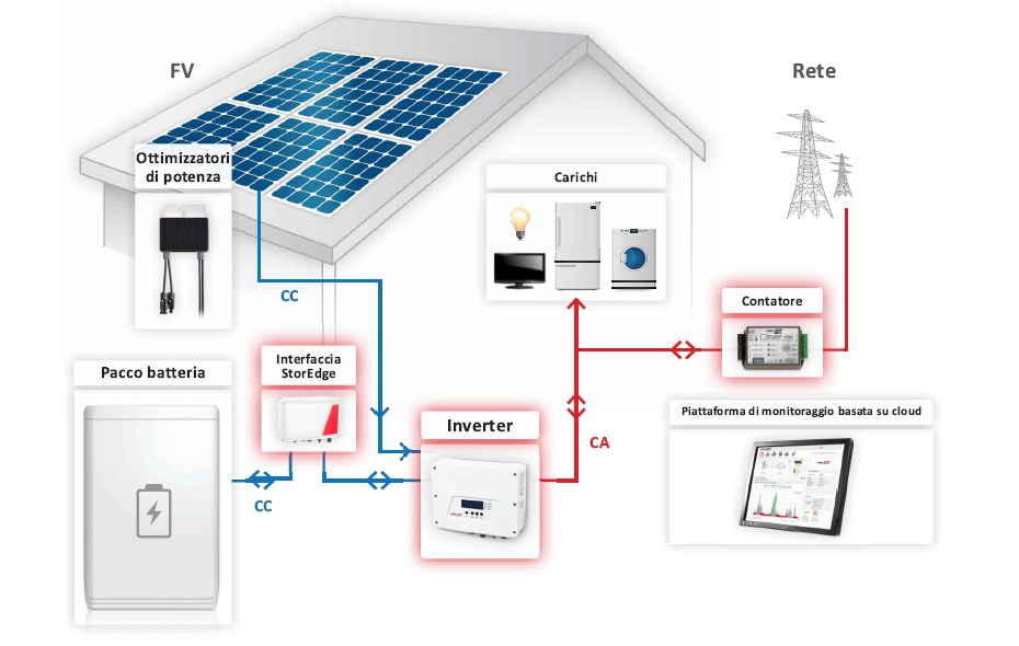Impianto 9 kWp SHARP con Inverter Solaredge e Accumulo LG CHEM